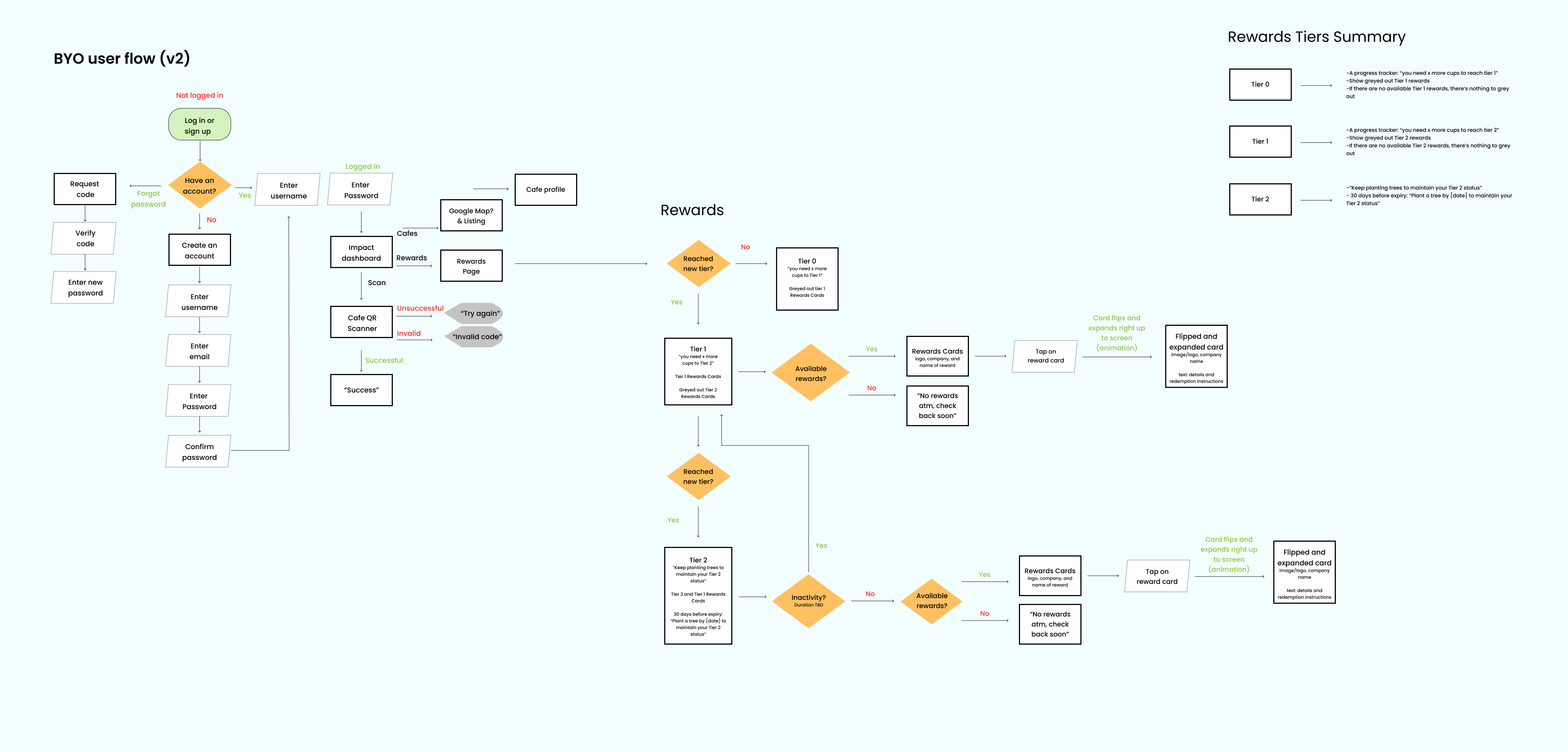 BYO user flow v2 — complete app journey including rewards tiers and redemption paths